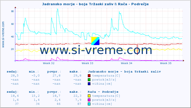 POVPREČJE :: Jadransko morje - boja Tržaski zaliv & Rača - Podrečje :: temperatura | pretok | višina :: zadnji mesec / 2 uri.