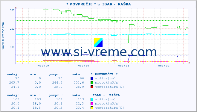 POVPREČJE :: * POVPREČJE * &  IBAR -  RAŠKA :: višina | pretok | temperatura :: zadnji mesec / 2 uri.