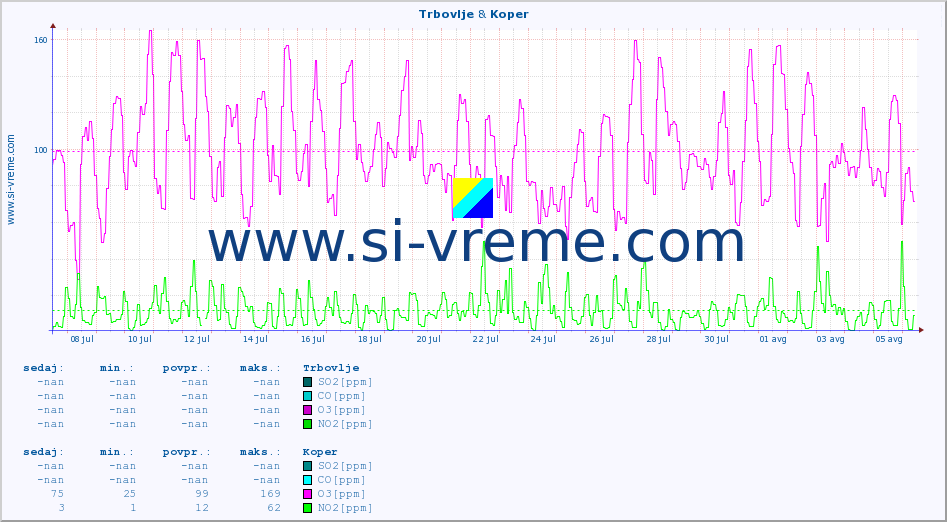 POVPREČJE :: Trbovlje & Koper :: SO2 | CO | O3 | NO2 :: zadnji mesec / 2 uri.