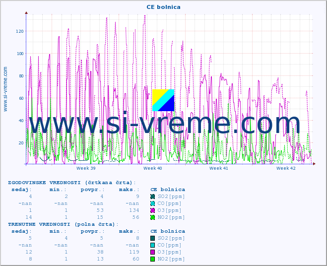 POVPREČJE :: CE bolnica :: SO2 | CO | O3 | NO2 :: zadnji mesec / 2 uri.
