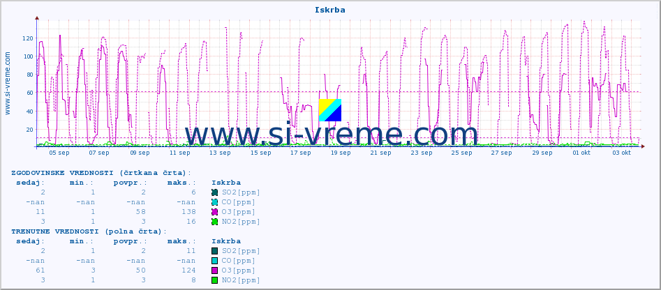 POVPREČJE :: Iskrba :: SO2 | CO | O3 | NO2 :: zadnji mesec / 2 uri.