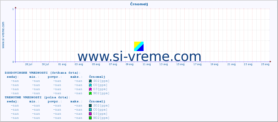 POVPREČJE :: Črnomelj :: SO2 | CO | O3 | NO2 :: zadnji mesec / 2 uri.