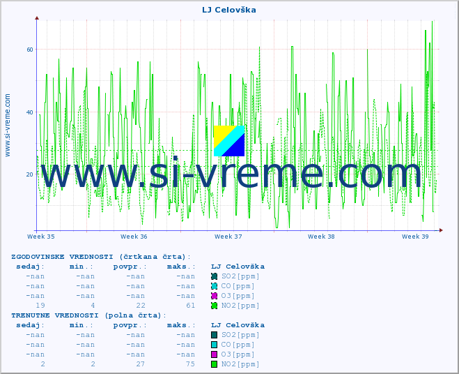 POVPREČJE :: LJ Celovška :: SO2 | CO | O3 | NO2 :: zadnji mesec / 2 uri.