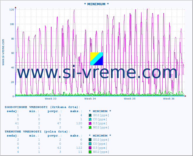 POVPREČJE :: * MINIMUM * :: SO2 | CO | O3 | NO2 :: zadnji mesec / 2 uri.