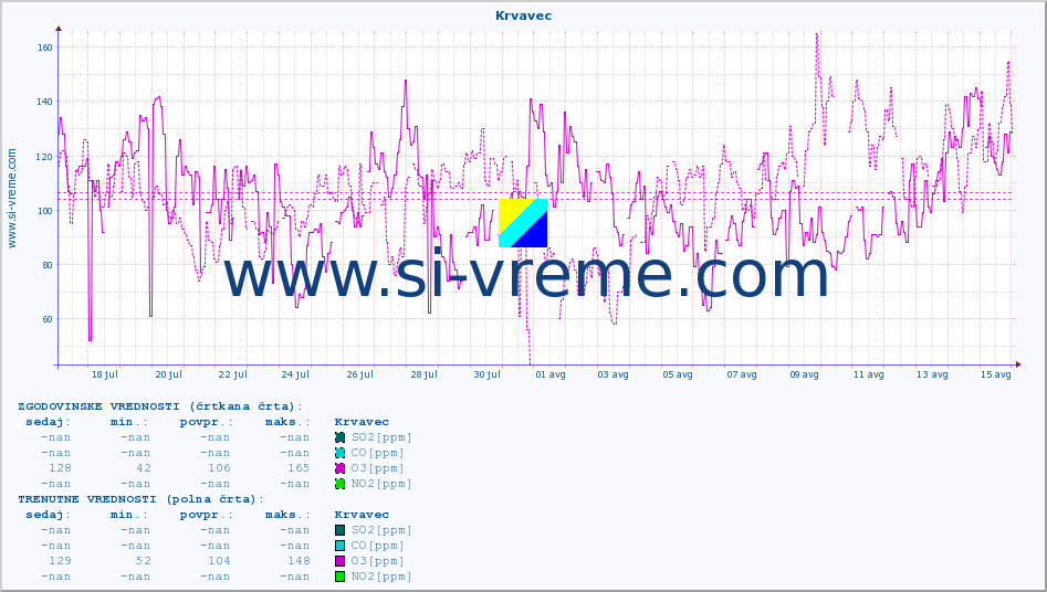 POVPREČJE :: Krvavec :: SO2 | CO | O3 | NO2 :: zadnji mesec / 2 uri.
