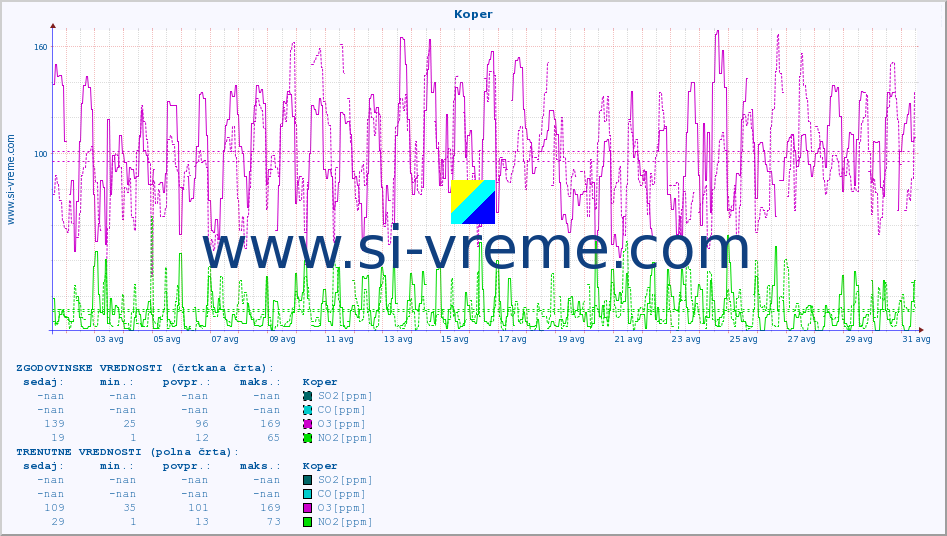 POVPREČJE :: Koper :: SO2 | CO | O3 | NO2 :: zadnji mesec / 2 uri.