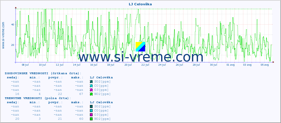 POVPREČJE :: LJ Celovška :: SO2 | CO | O3 | NO2 :: zadnji mesec / 2 uri.