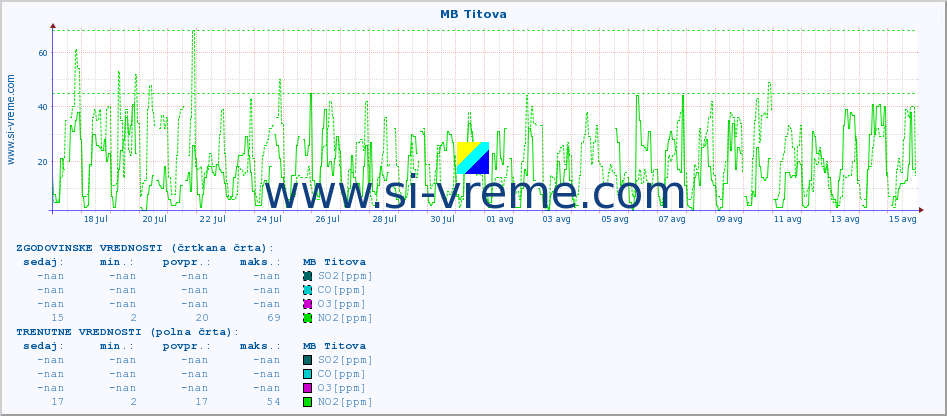 POVPREČJE :: MB Titova :: SO2 | CO | O3 | NO2 :: zadnji mesec / 2 uri.