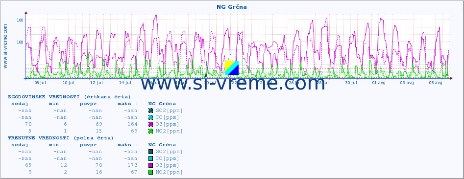 POVPREČJE :: NG Grčna :: SO2 | CO | O3 | NO2 :: zadnji mesec / 2 uri.