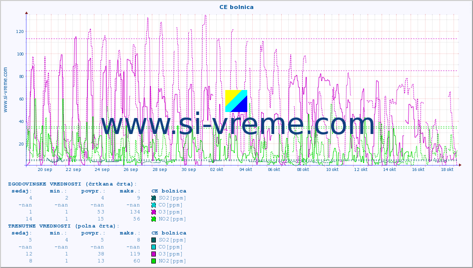 POVPREČJE :: CE bolnica :: SO2 | CO | O3 | NO2 :: zadnji mesec / 2 uri.