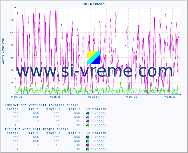 POVPREČJE :: MS Rakičan :: SO2 | CO | O3 | NO2 :: zadnji mesec / 2 uri.