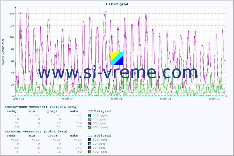 POVPREČJE :: LJ Bežigrad :: SO2 | CO | O3 | NO2 :: zadnji mesec / 2 uri.