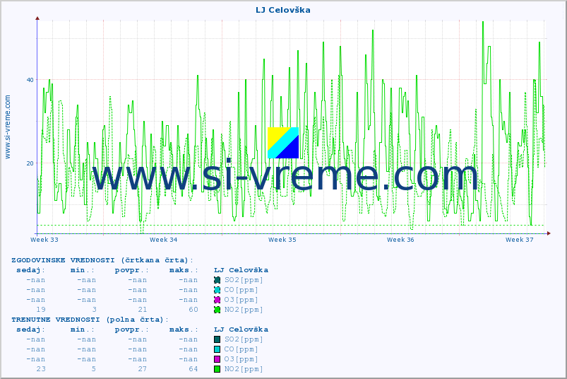 POVPREČJE :: LJ Celovška :: SO2 | CO | O3 | NO2 :: zadnji mesec / 2 uri.