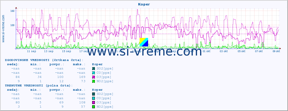 POVPREČJE :: Koper :: SO2 | CO | O3 | NO2 :: zadnji mesec / 2 uri.