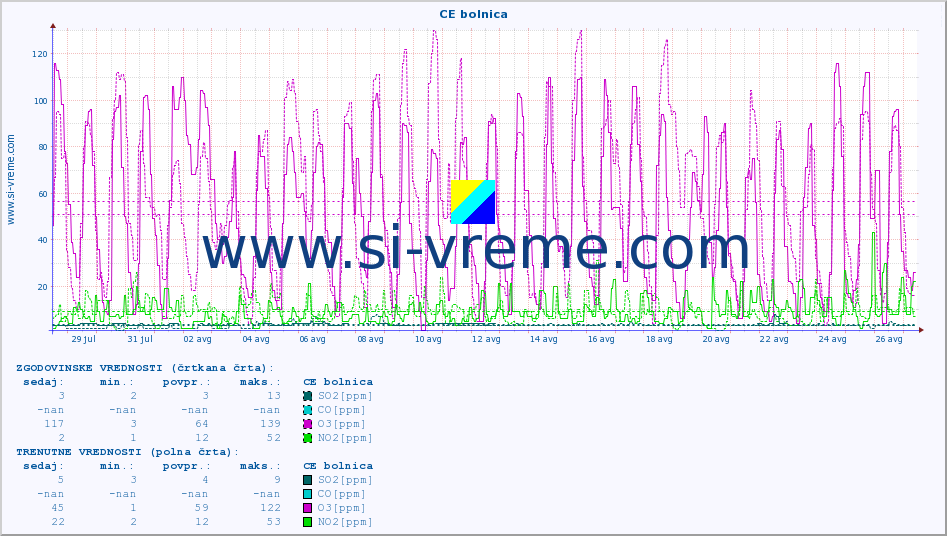 POVPREČJE :: CE bolnica :: SO2 | CO | O3 | NO2 :: zadnji mesec / 2 uri.