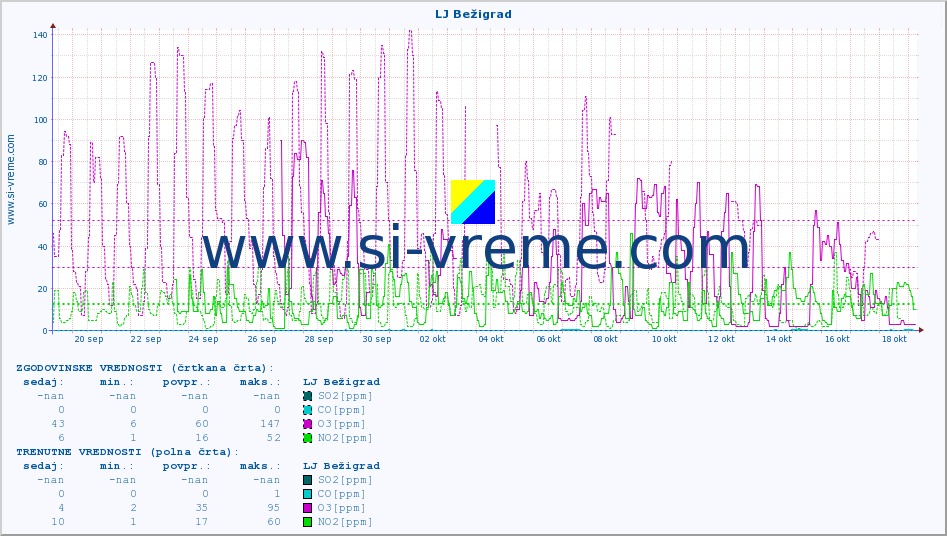 POVPREČJE :: LJ Bežigrad :: SO2 | CO | O3 | NO2 :: zadnji mesec / 2 uri.