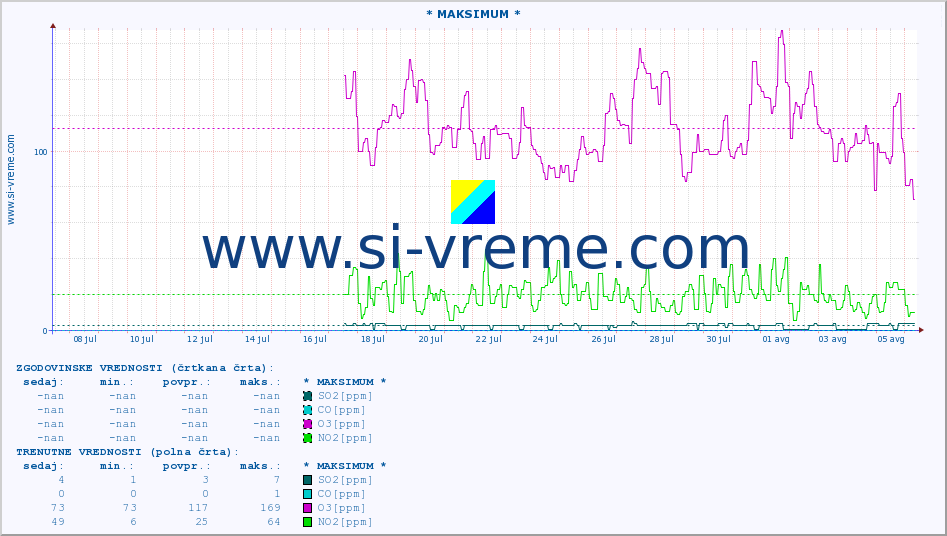 POVPREČJE :: * MAKSIMUM * :: SO2 | CO | O3 | NO2 :: zadnji mesec / 2 uri.