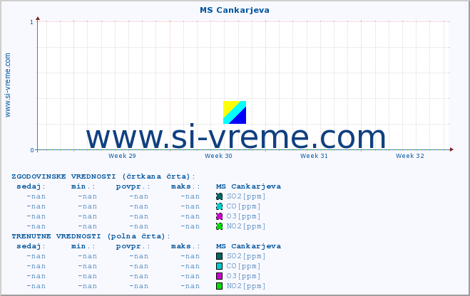 POVPREČJE :: MS Cankarjeva :: SO2 | CO | O3 | NO2 :: zadnji mesec / 2 uri.