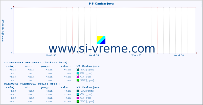 POVPREČJE :: MS Cankarjeva :: SO2 | CO | O3 | NO2 :: zadnji mesec / 2 uri.