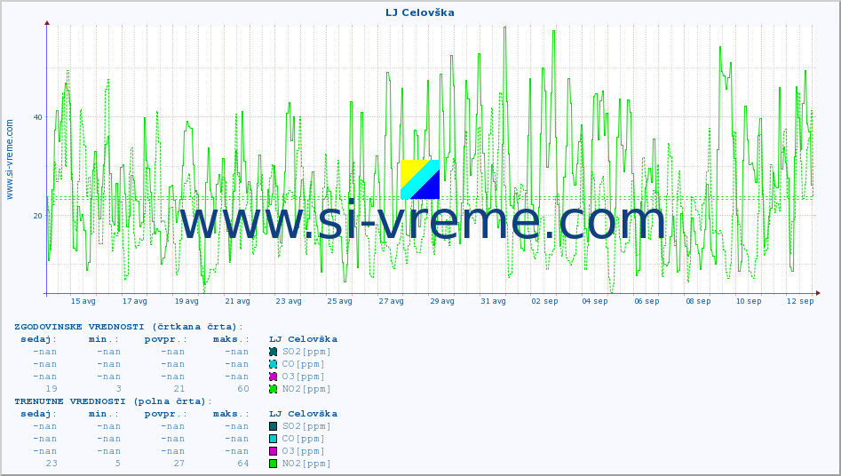 POVPREČJE :: LJ Celovška :: SO2 | CO | O3 | NO2 :: zadnji mesec / 2 uri.