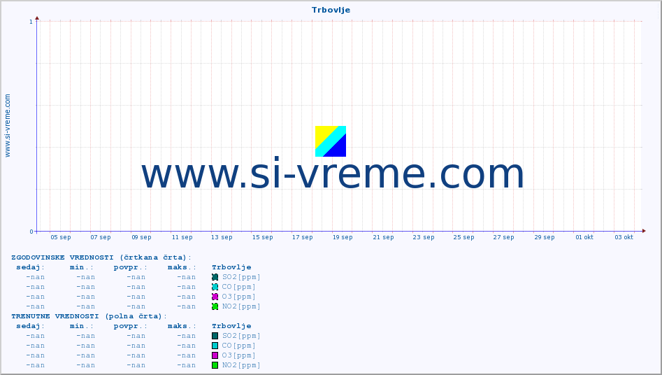 POVPREČJE :: Trbovlje :: SO2 | CO | O3 | NO2 :: zadnji mesec / 2 uri.