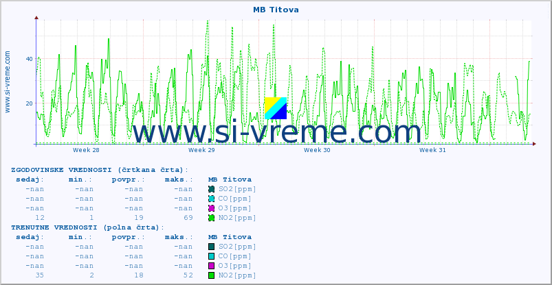 POVPREČJE :: MB Titova :: SO2 | CO | O3 | NO2 :: zadnji mesec / 2 uri.