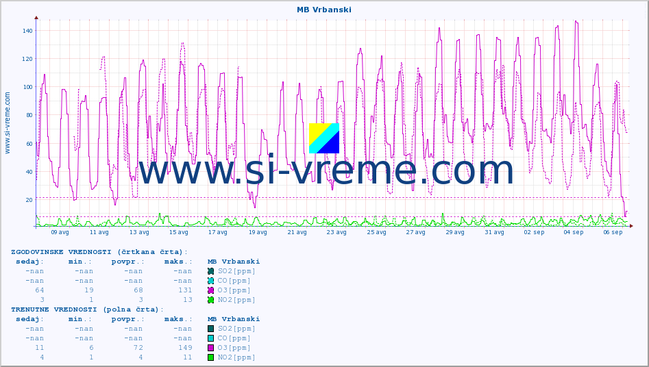 POVPREČJE :: MB Vrbanski :: SO2 | CO | O3 | NO2 :: zadnji mesec / 2 uri.