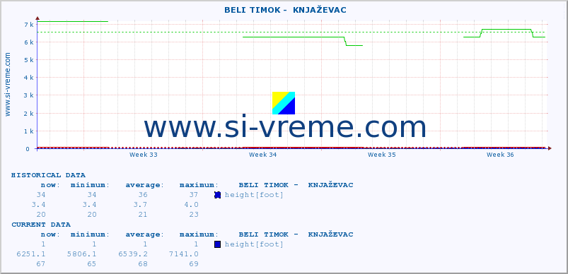  ::  BELI TIMOK -  KNJAŽEVAC :: height |  |  :: last month / 2 hours.