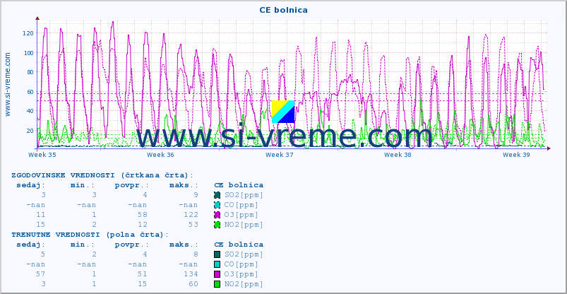 POVPREČJE :: CE bolnica :: SO2 | CO | O3 | NO2 :: zadnji mesec / 2 uri.