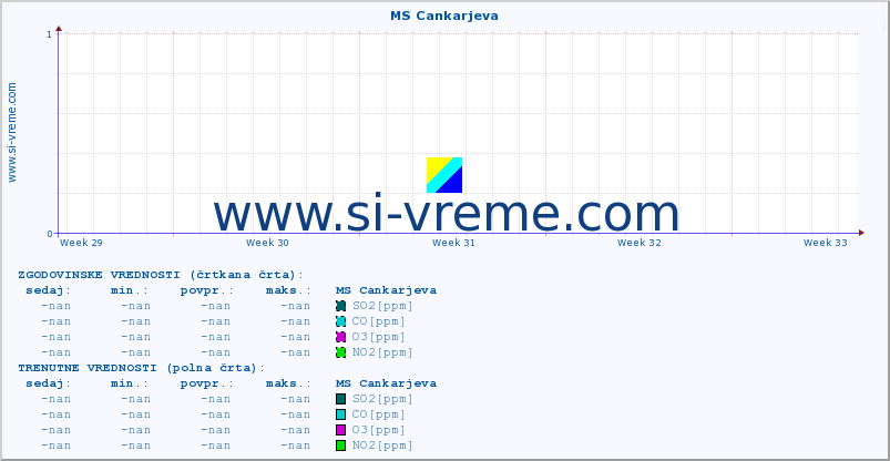 POVPREČJE :: MS Cankarjeva :: SO2 | CO | O3 | NO2 :: zadnji mesec / 2 uri.