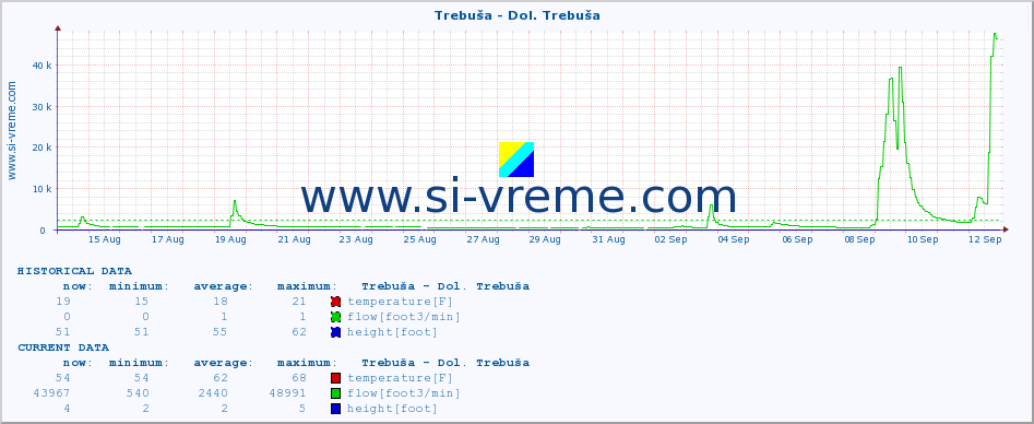  :: Trebuša - Dol. Trebuša :: temperature | flow | height :: last month / 2 hours.