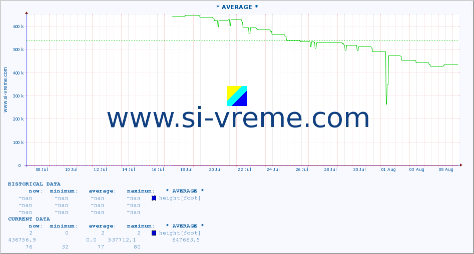  :: * AVERAGE * :: height |  |  :: last month / 2 hours.