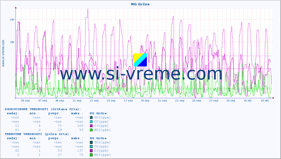 POVPREČJE :: NG Grčna :: SO2 | CO | O3 | NO2 :: zadnji mesec / 2 uri.