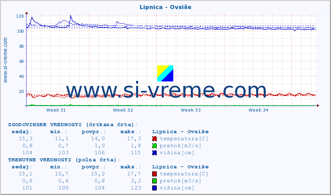 POVPREČJE :: Lipnica - Ovsiše :: temperatura | pretok | višina :: zadnji mesec / 2 uri.