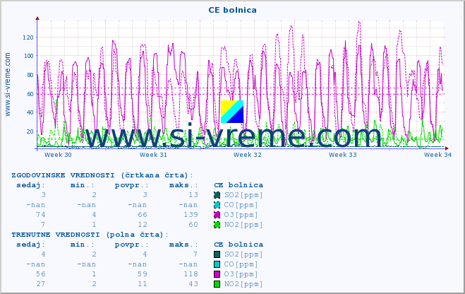 POVPREČJE :: CE bolnica :: SO2 | CO | O3 | NO2 :: zadnji mesec / 2 uri.