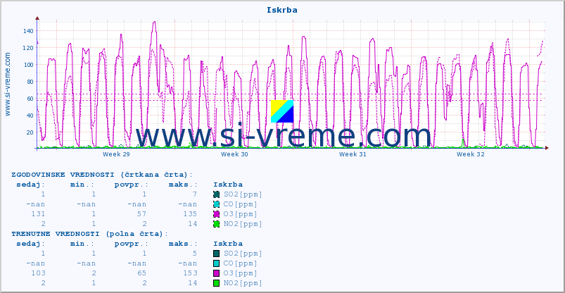 POVPREČJE :: Iskrba :: SO2 | CO | O3 | NO2 :: zadnji mesec / 2 uri.