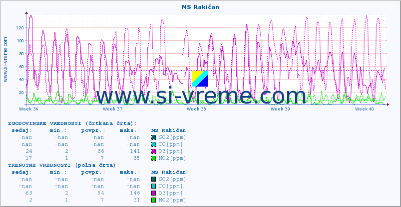 POVPREČJE :: MS Rakičan :: SO2 | CO | O3 | NO2 :: zadnji mesec / 2 uri.