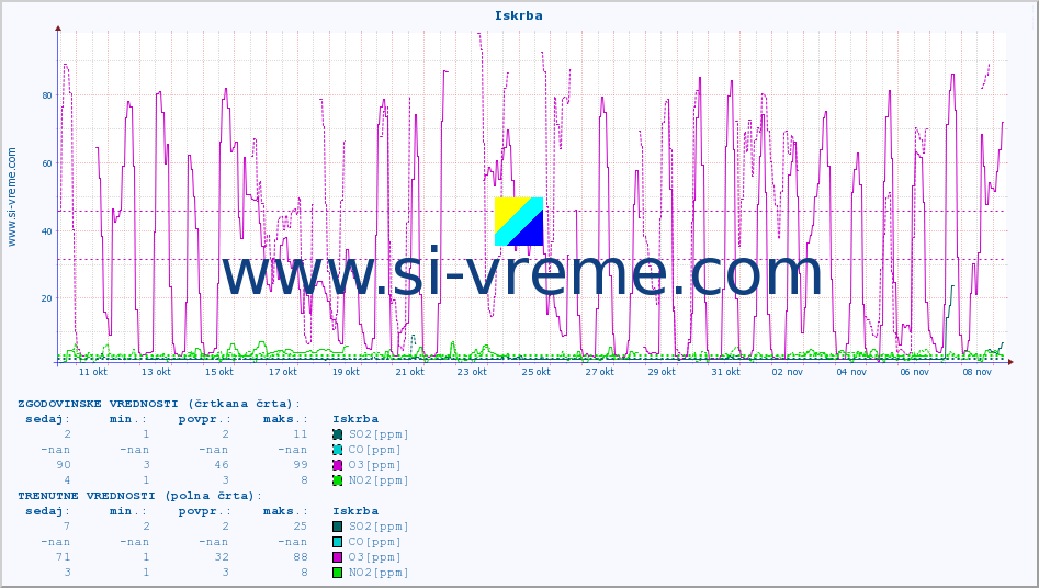POVPREČJE :: Iskrba :: SO2 | CO | O3 | NO2 :: zadnji mesec / 2 uri.