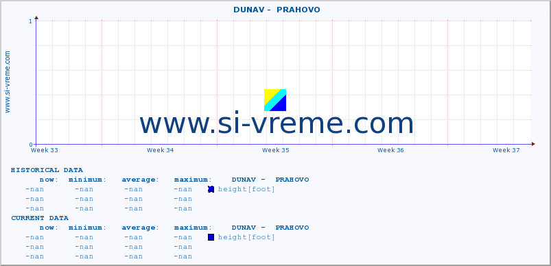  ::  DUNAV -  PRAHOVO :: height |  |  :: last month / 2 hours.