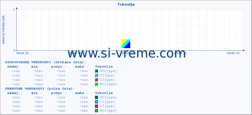 POVPREČJE :: Trbovlje :: SO2 | CO | O3 | NO2 :: zadnji mesec / 2 uri.