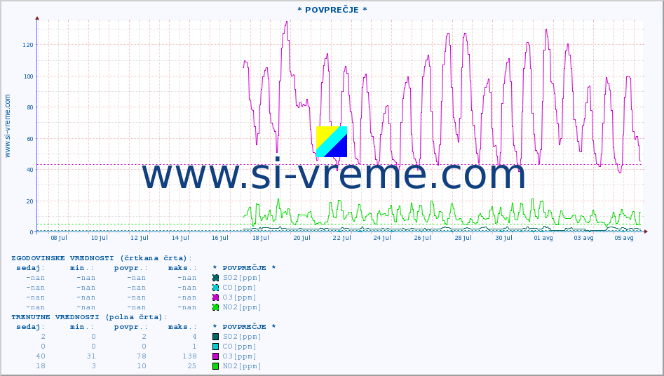 POVPREČJE :: * POVPREČJE * :: SO2 | CO | O3 | NO2 :: zadnji mesec / 2 uri.