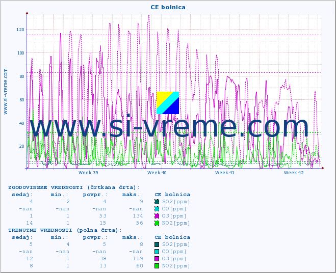 POVPREČJE :: CE bolnica :: SO2 | CO | O3 | NO2 :: zadnji mesec / 2 uri.