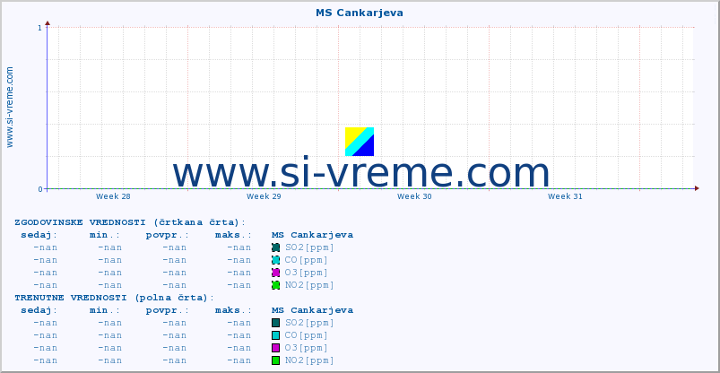 POVPREČJE :: MS Cankarjeva :: SO2 | CO | O3 | NO2 :: zadnji mesec / 2 uri.