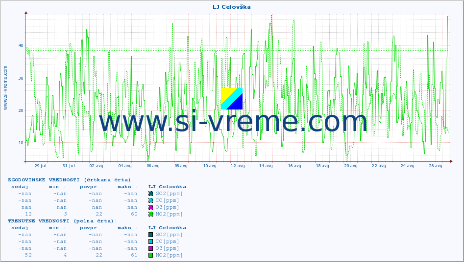 POVPREČJE :: LJ Celovška :: SO2 | CO | O3 | NO2 :: zadnji mesec / 2 uri.