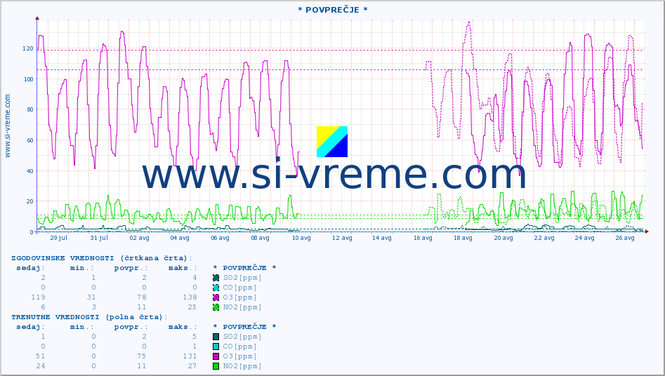 POVPREČJE :: * POVPREČJE * :: SO2 | CO | O3 | NO2 :: zadnji mesec / 2 uri.