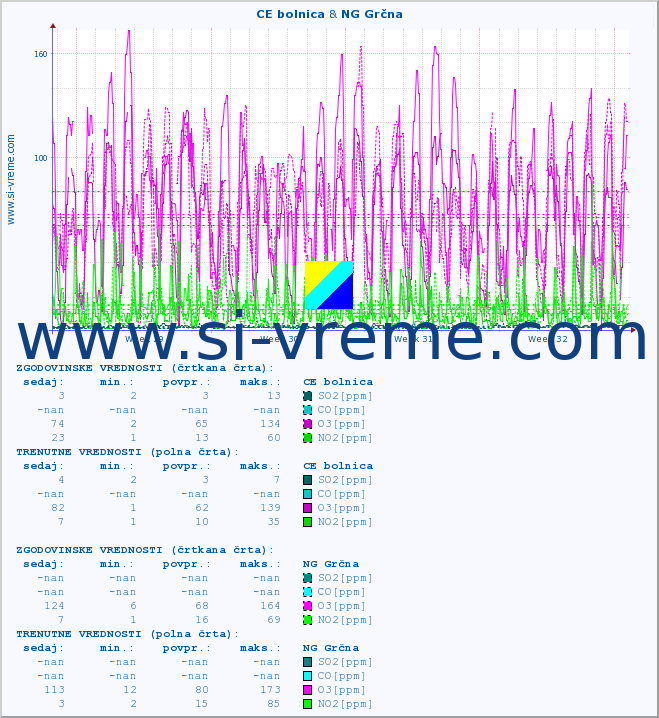 POVPREČJE :: CE bolnica & NG Grčna :: SO2 | CO | O3 | NO2 :: zadnji mesec / 2 uri.