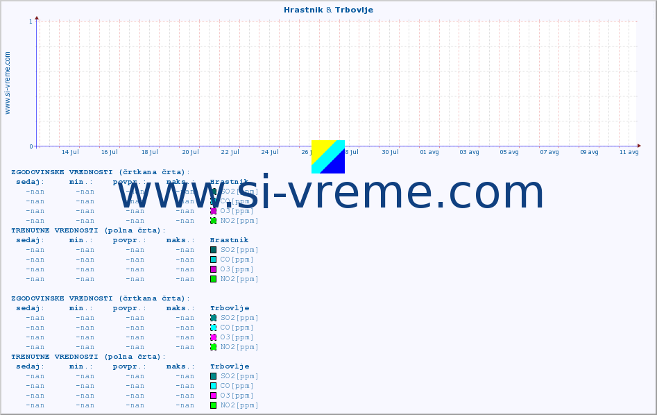 POVPREČJE :: Hrastnik & Trbovlje :: SO2 | CO | O3 | NO2 :: zadnji mesec / 2 uri.