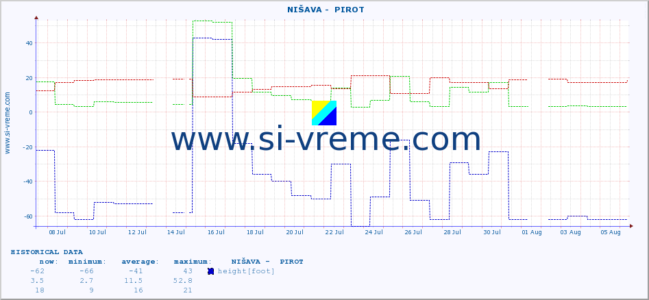  ::  NIŠAVA -  PIROT :: height |  |  :: last month / 2 hours.