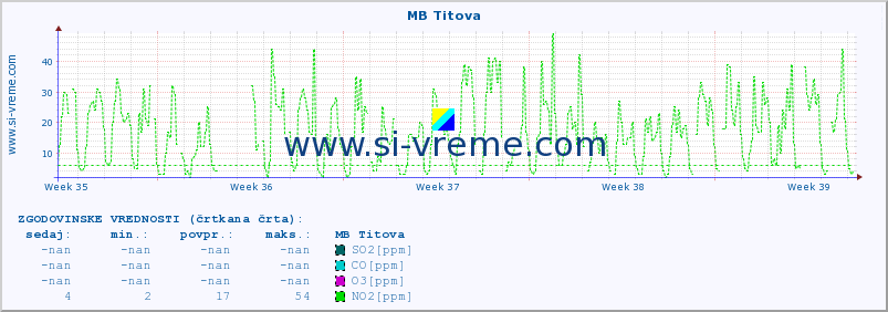 POVPREČJE :: MB Titova :: SO2 | CO | O3 | NO2 :: zadnji mesec / 2 uri.