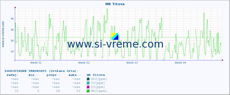 POVPREČJE :: MB Titova :: SO2 | CO | O3 | NO2 :: zadnji mesec / 2 uri.